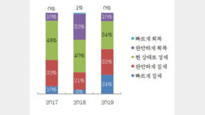 금융자산 10억 이상 부자들, 매달 얼마나 쓰나 봤더니…일반가계의 3.7배
