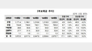 ‘고금리’ 매력에 저축銀에 모이는 자금…예금증가세 지속