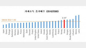 한경연 “가계소득 증가폭은 GDP 성장률이 결정”