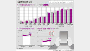 ‘야동’보는 초등학생 증가…차단 프로그램 설치율은 저조
