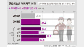 청소년 10명 중 3명 최저임금도 못 받는다