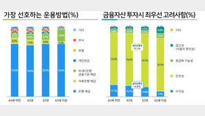 4050세대, 여유자금으로 부동산 구입…노후준비는 ‘예·적금’