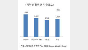 부자들 매달 1226만원 쓴다…일반 가계 3.7배