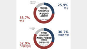 美, 방위비 분담금 인상 요구에…반대 58.7%·찬성 25.9%