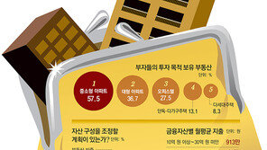 한국 부자 84% “향후 5년간 부동산 침체-정체”