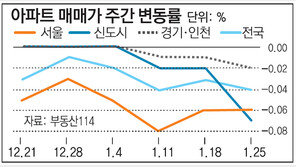 [매매 시황]고가 아파트 하락세 견인… 서울 11주째 내려 