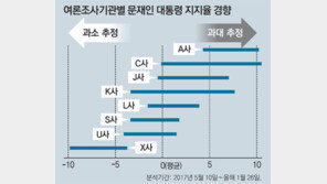 [동아광장/한규섭]친여·친야 여론조사기관은 존재하는가