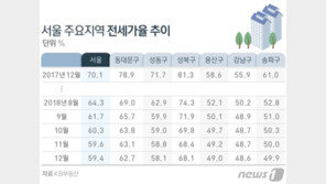 서울 전세가율 ‘뚝’…송파, 통계 작성 후 40%대 첫 진입