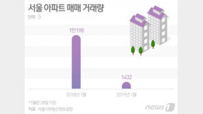1월 거래량 10분의 1 토막…“누가 요즘 집 사요?”