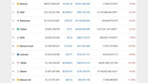 암호화폐 일제 급락, 비트코인 380만원 턱걸이