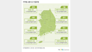 고속도로 교통사고 경기도 최다…고령자사고는 ‘전남’