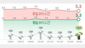국민 여가시간·비용 늘었다…평일 3.3시간, 월 15만1000원