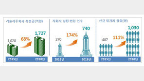 “대학서 잠자는 기술, 사업화 돕는다”…정부 626억 투입