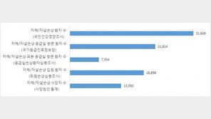 한해 스스로 상처내거나 숨지는 한국인 3만1626명