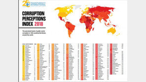 우리나라 부패인식지수 180개국 중 45위…전년비 6계단 ↑
