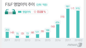 ‘바람’ 빠진 롱패딩 열풍…‘디스커버리’ F&F, 6년 만에 영업이익 감소