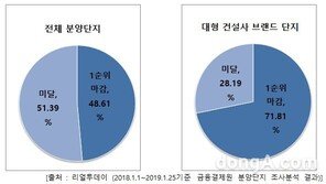 대형 건설사 브랜드 아파트 1순위 마감률 71.81%