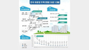 전국 미분양아파트 5.9만호, 5개월째↓…악성미분양 3개월째↑