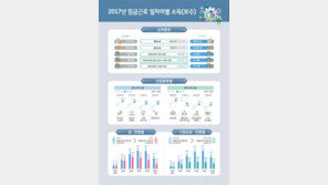 대기업 488만원 vs 中企 223만원…소득격차 더 벌어졌다