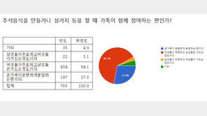 설 연휴 정규직 4.28일 쉬고, 비정규직 3.27일 쉰다