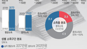 임금근로자 60% 月250만원도 못 벌어…50대 남녀 격차 200만원