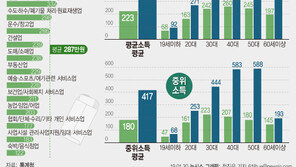 中企 다니는 40대, 대기업 다니는 20대보다도 못 번다