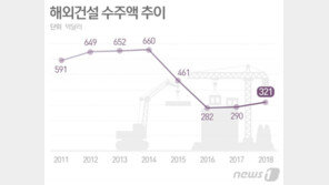 1월 7.7억불…기저효과라지만 해외건설은 올해도 힘들다