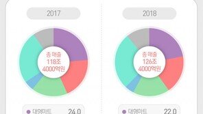 작년 온라인 매출 15.9% 껑충…대형마트는 ‘마이너스’