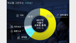 서울 청소년, 매년 1만명 학교 떠난다…고1 시기 이탈 집중