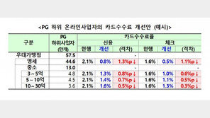 개인택시·온라인사업자도 내일부터 카드수수료 인하