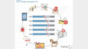 작년 사이버범죄 15만건…올해 ‘SNS 메신저 피싱’ 주의