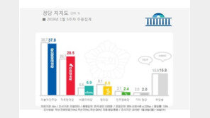 ‘김경수 반사이익’ 한국당 지지율 ‘상승세’…28.5%