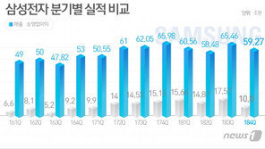 삼성전자, 작년 반도체 이익만 44.6조원…‘의존’ 더 심해졌다