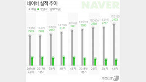 네이버의 ‘뚝심’…영업익 급락에도 “미래 투자지속”
