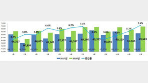 작년 하늘길 이용 항공기 역대 최고…하루평균 2204대