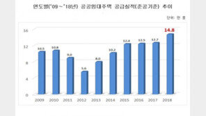 작년 공공임대 14만8000호 공급…‘역대 최대치’