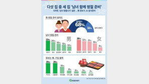 “명절 장보기는 남자 몫?”…명절상품 구매 男 비율 5배 급증