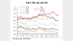 “부담 던 한국은행…채권시장 강세 모멘텀”