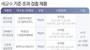 “몸에 좋으라고 먹었는데”…농축액·진액서 ‘세균’ 초과검출