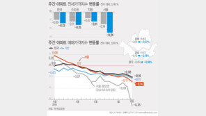 서울전셋값 -0.24% 낙폭 최대…공급과다로 새학기 수요 한계