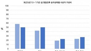 설 연휴 동승자 사상 비율 높아…전좌석 안전벨트 착용 ‘필수’