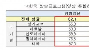 아세안 5개국 3명 중 2명 “韓 방송콘텐츠 시청…드라마·오락 순”