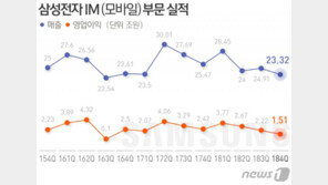 스마트폰 한파 이정도?…삼성폰 4Q 영업익 8년內 ‘최저’