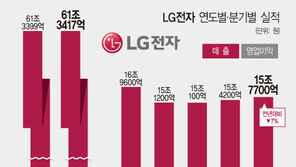  LG전자, 스마트폰 15분기 연속 적자…지난해 연간 영업이익은 2.7조 돌파