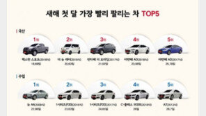 SK엔카닷컴, 1월 렉스턴 스포츠·아우디 A4 중고 ‘쾌속 판매’