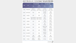 전문가 58% “올해 美 기준금리 1회 인상”…韓 동결 ‘대세’