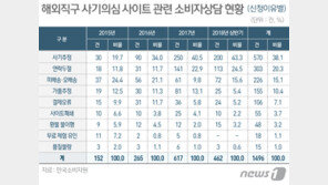 해외직구 사기의심사이트 3년만 6배↑…의류·신발 사기상담 많아