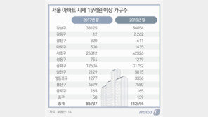 15억이상 76%↑…서울 APT 공시價 후폭풍 사정권 어디?