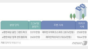2년만의 서울 청약 미달에 불똥 튄 HUG 보증심사 기준