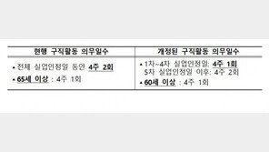 실업급여 위한 의무 구직활동 4주 1회로 줄인다…1일부터 시행